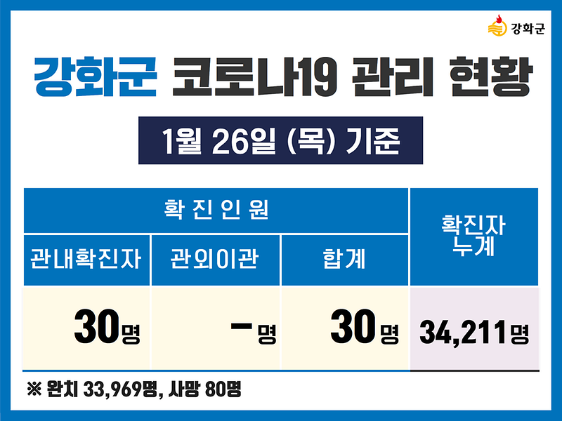  1/26(목) 기준 강화군 코로나19 관리현황을 알려드립니다. 사진